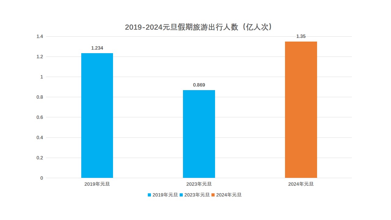 【元旦大数据盘点】2024年旅游经济迎来开门红！